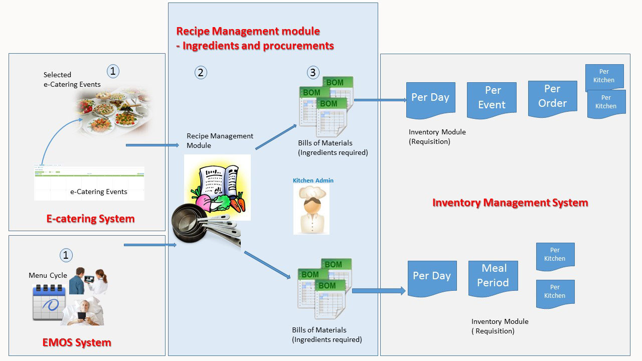 Managing your Inventory